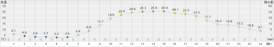 南阿蘇(>2015年04月26日)のアメダスグラフ