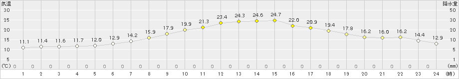 夕張(>2015年04月27日)のアメダスグラフ