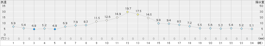 羅臼(>2015年04月27日)のアメダスグラフ