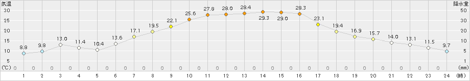 本別(>2015年04月27日)のアメダスグラフ