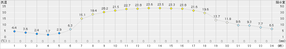 穂別(>2015年04月27日)のアメダスグラフ