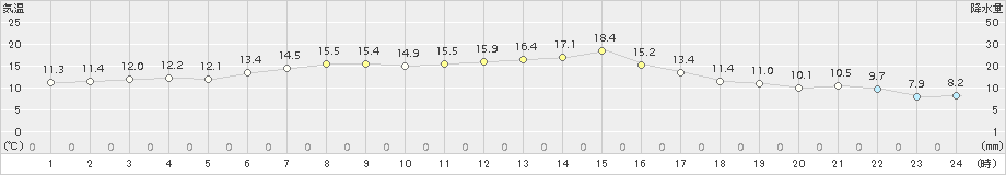 日高門別(>2015年04月27日)のアメダスグラフ