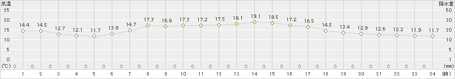 せたな(>2015年04月27日)のアメダスグラフ