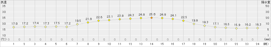 五所川原(>2015年04月27日)のアメダスグラフ
