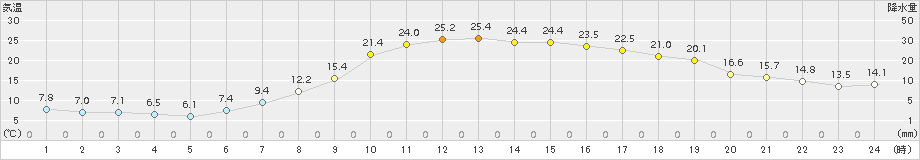 盛岡(>2015年04月27日)のアメダスグラフ