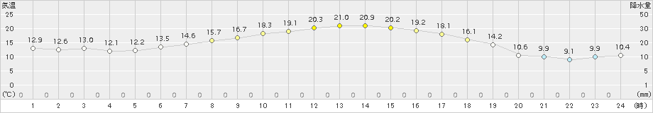 区界(>2015年04月27日)のアメダスグラフ
