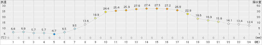 住田(>2015年04月27日)のアメダスグラフ