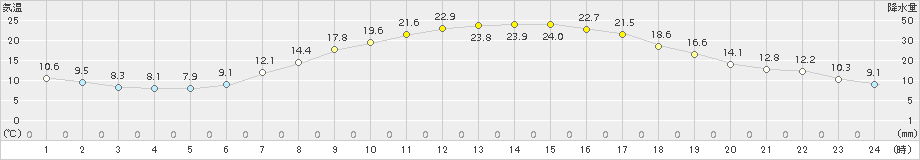 信濃町(>2015年04月27日)のアメダスグラフ