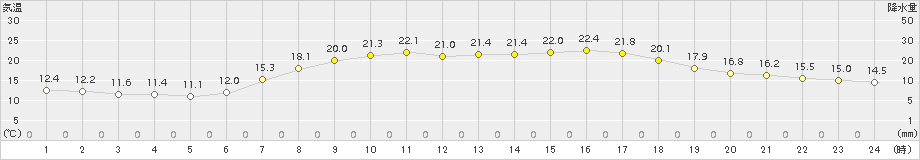 南伊勢(>2015年04月27日)のアメダスグラフ