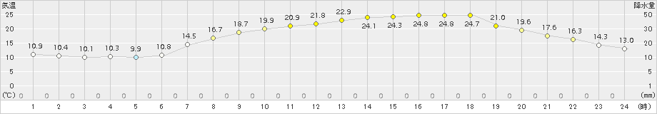 今津(>2015年04月27日)のアメダスグラフ