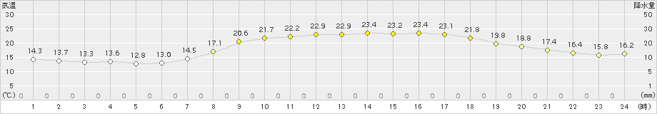 佐賀(>2015年04月27日)のアメダスグラフ