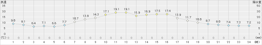長沼(>2015年04月28日)のアメダスグラフ