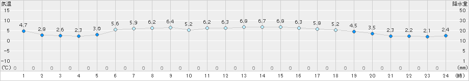 興部(>2015年04月28日)のアメダスグラフ