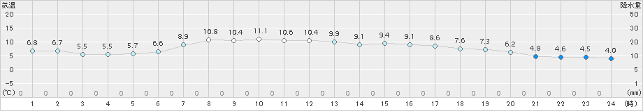 大津(>2015年04月28日)のアメダスグラフ