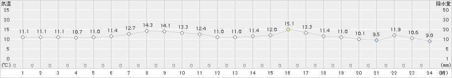 せたな(>2015年04月28日)のアメダスグラフ