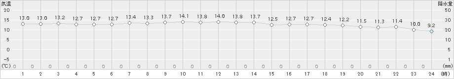 江差(>2015年04月28日)のアメダスグラフ