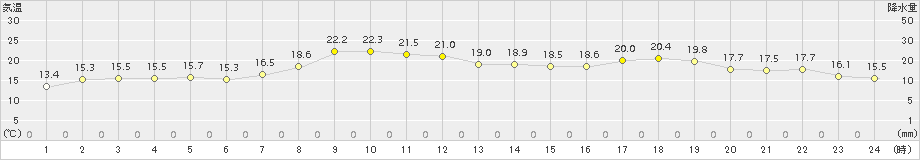 石巻(>2015年04月28日)のアメダスグラフ