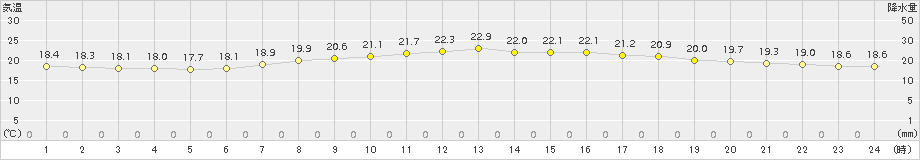 千葉(>2015年04月28日)のアメダスグラフ