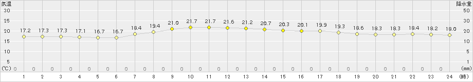 富士(>2015年04月28日)のアメダスグラフ