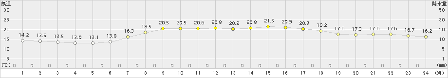 南伊勢(>2015年04月28日)のアメダスグラフ