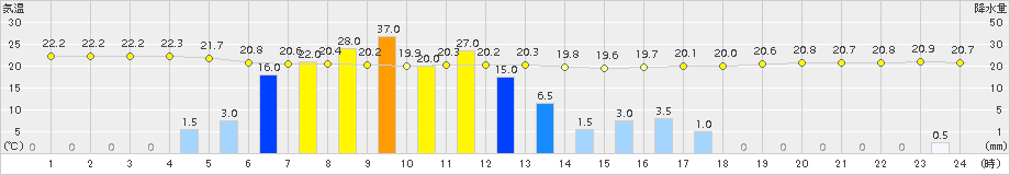 笠利(>2015年04月28日)のアメダスグラフ