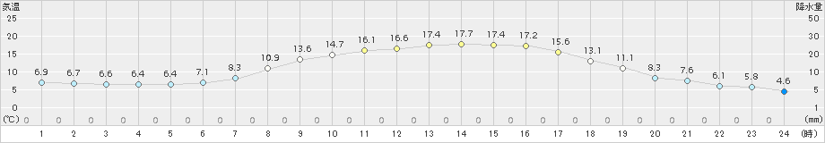 月形(>2015年04月29日)のアメダスグラフ