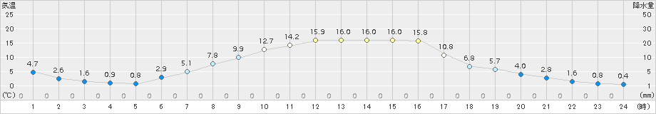 阿寒湖畔(>2015年04月29日)のアメダスグラフ