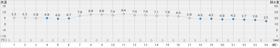 日高門別(>2015年04月29日)のアメダスグラフ