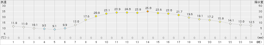 大子(>2015年04月29日)のアメダスグラフ