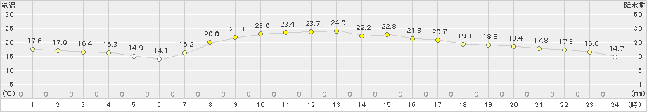 水戸(>2015年04月29日)のアメダスグラフ