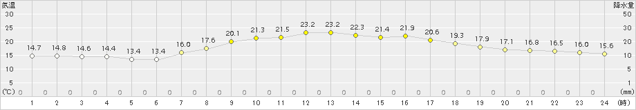 南信濃(>2015年04月29日)のアメダスグラフ