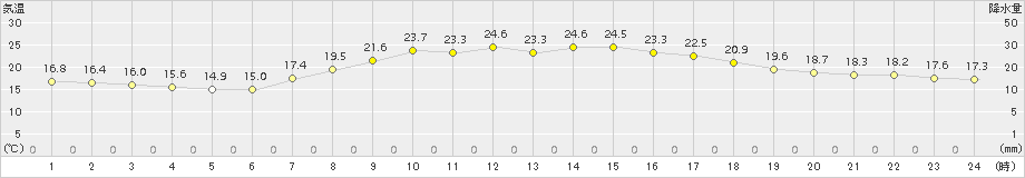 多治見(>2015年04月29日)のアメダスグラフ