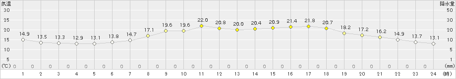 久世(>2015年04月29日)のアメダスグラフ