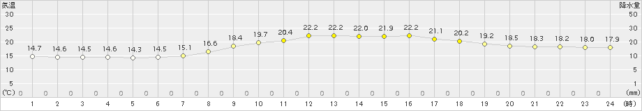 近永(>2015年04月29日)のアメダスグラフ