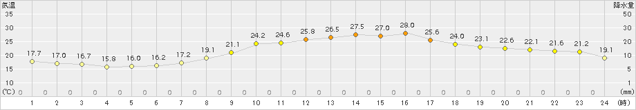 熊本(>2015年04月29日)のアメダスグラフ