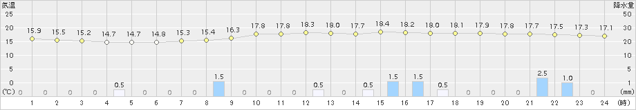 日向(>2015年04月29日)のアメダスグラフ