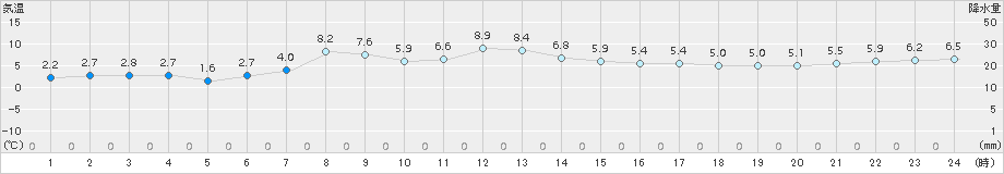 日高門別(>2015年04月30日)のアメダスグラフ