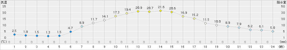 中杵臼(>2015年04月30日)のアメダスグラフ