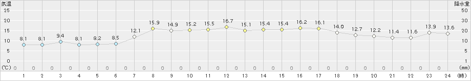 せたな(>2015年04月30日)のアメダスグラフ