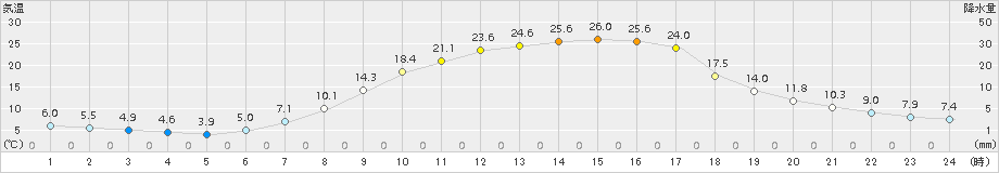 金山(>2015年04月30日)のアメダスグラフ