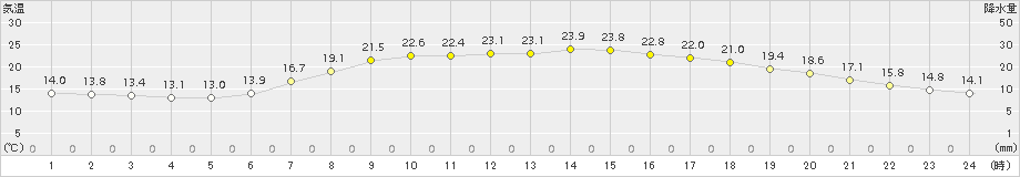 越谷(>2015年04月30日)のアメダスグラフ