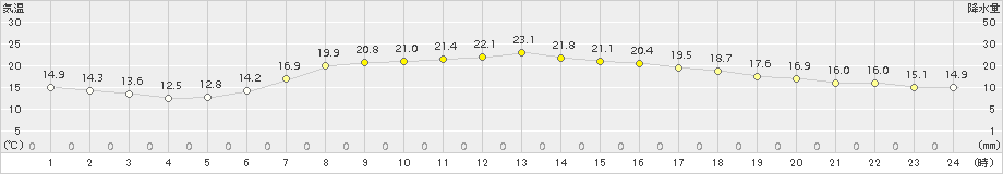 伏木(>2015年04月30日)のアメダスグラフ