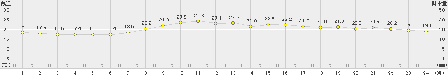 敦賀(>2015年04月30日)のアメダスグラフ