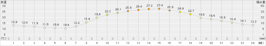 西脇(>2015年04月30日)のアメダスグラフ