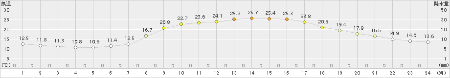 上郡(>2015年04月30日)のアメダスグラフ