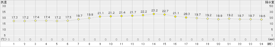 神戸(>2015年04月30日)のアメダスグラフ