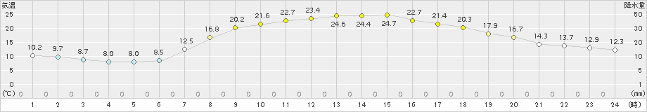 大宇陀(>2015年04月30日)のアメダスグラフ