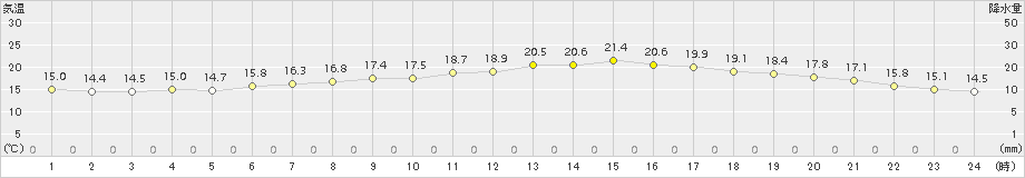 今治(>2015年04月30日)のアメダスグラフ