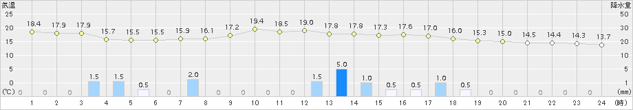 宇和(>2015年04月30日)のアメダスグラフ