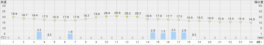 宇和島(>2015年04月30日)のアメダスグラフ